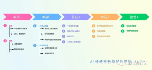 人工智能技術(shù)賦能教育變革 場景探索與軟件開發(fā)實(shí)踐
